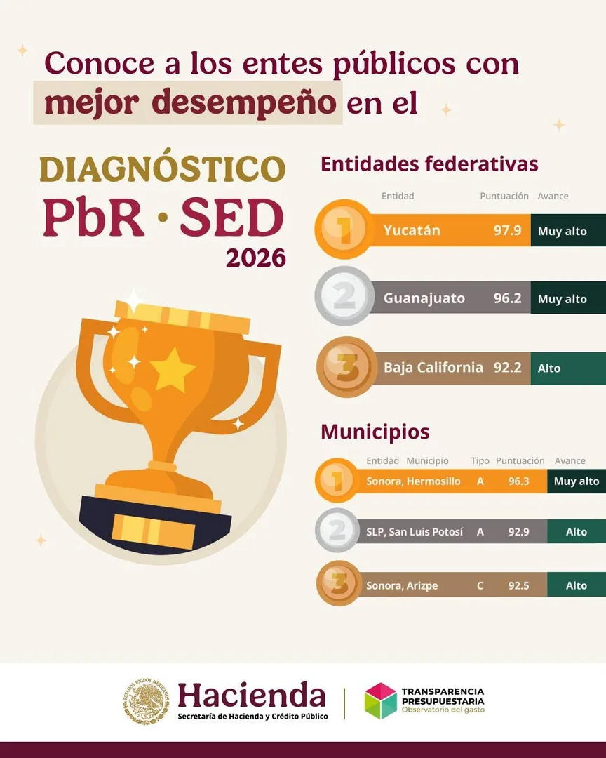 HACIENDA RECONOCE A YUCATÁN EN PRIMER LUGAR EN MANEJO DE PRESUPUESTO PÚBLICO